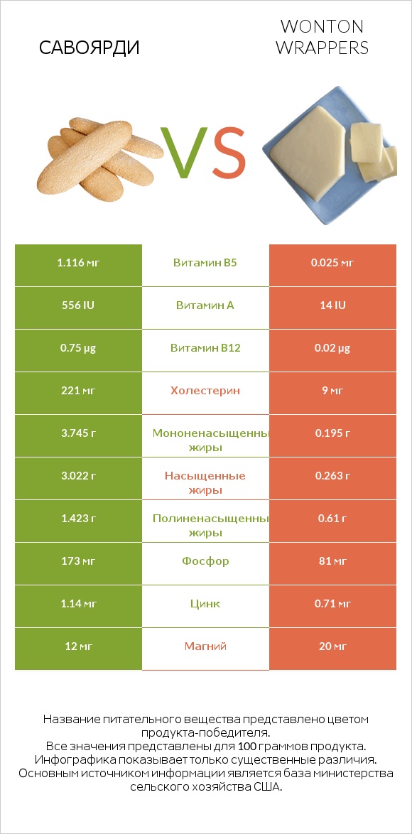 Савоярди vs Wonton wrappers infographic