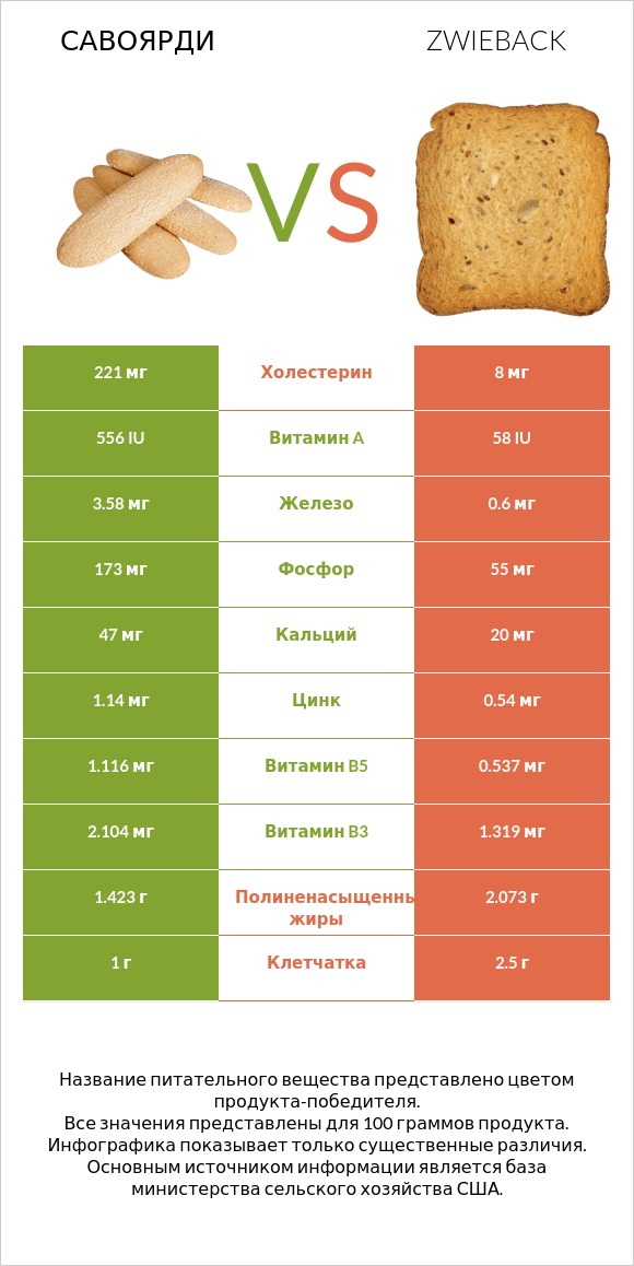 Савоярди vs Zwieback infographic