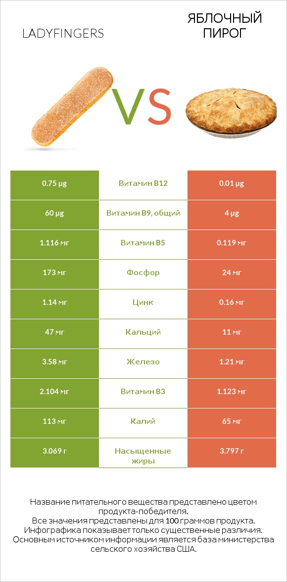 Ladyfingers vs Яблочный пирог infographic