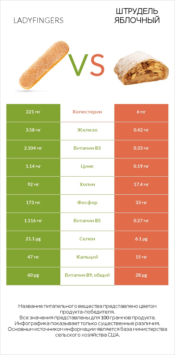 Ladyfingers vs Штрудель яблочный infographic