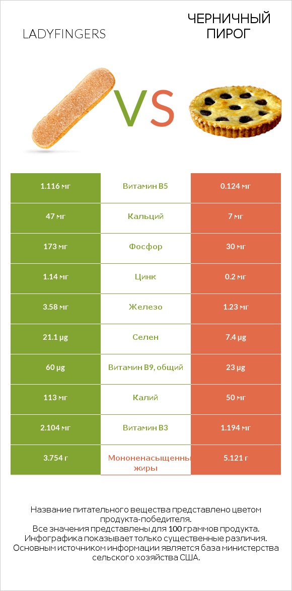 Ladyfingers vs Черничный пирог infographic