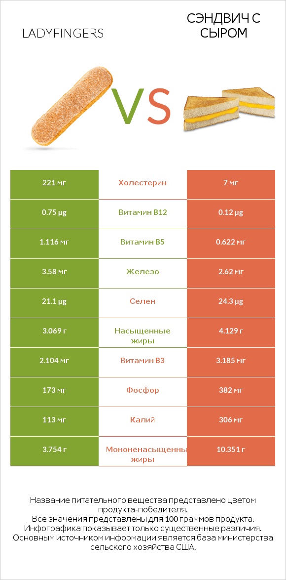 Ladyfingers vs Сэндвич с сыром infographic