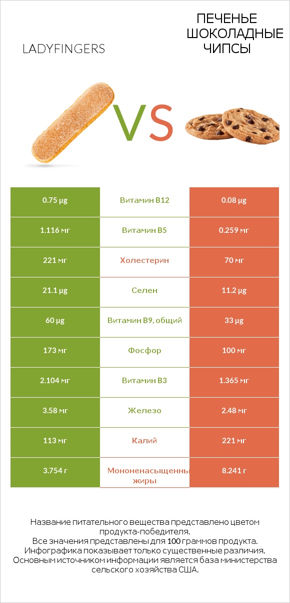 Ladyfingers vs Печенье Шоколадные чипсы  infographic