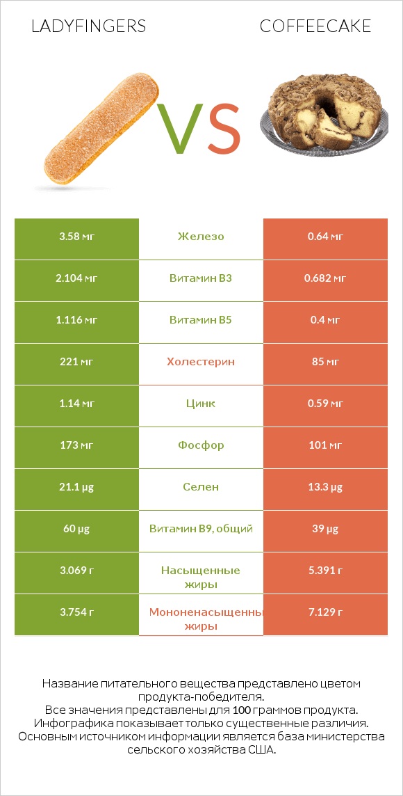 Ladyfingers vs Coffeecake infographic