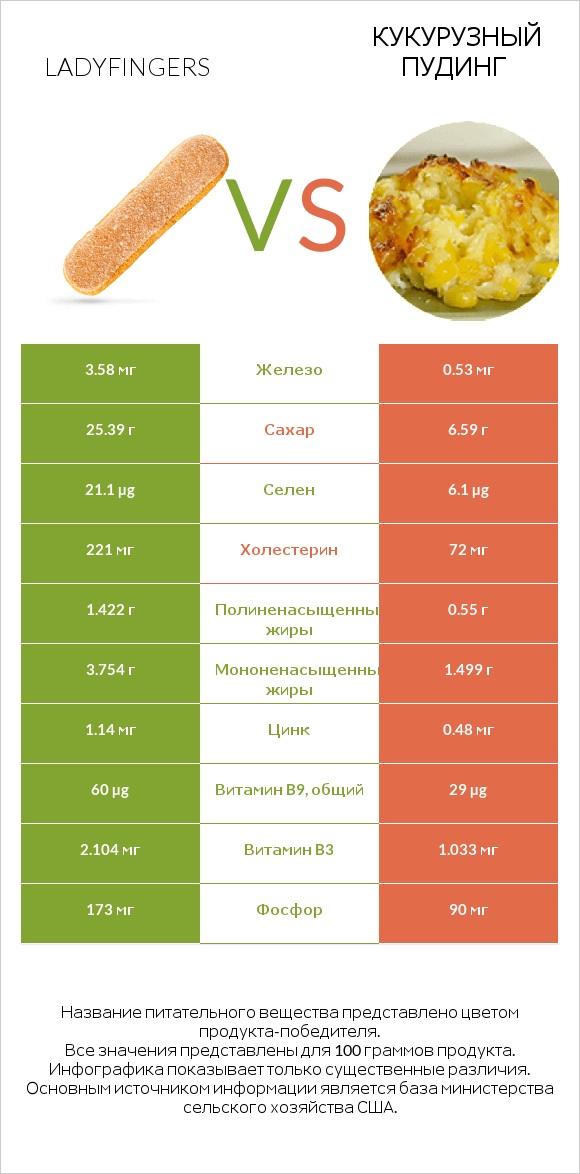 Ladyfingers vs Кукурузный пудинг infographic