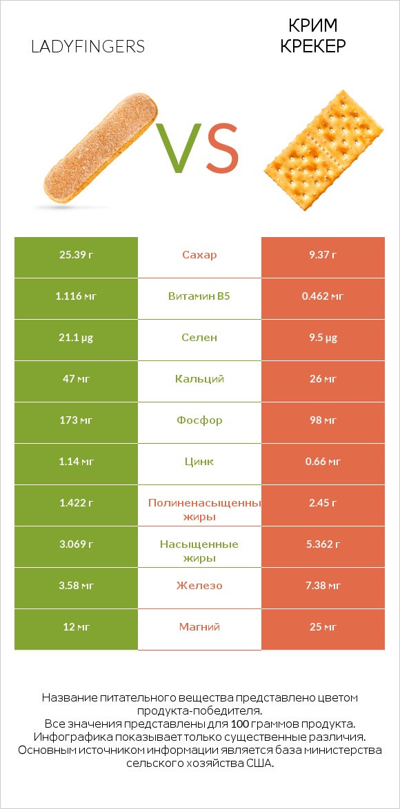 Ladyfingers vs Крим Крекер infographic