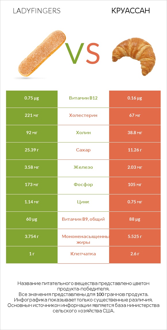 Ladyfingers vs Круассан infographic