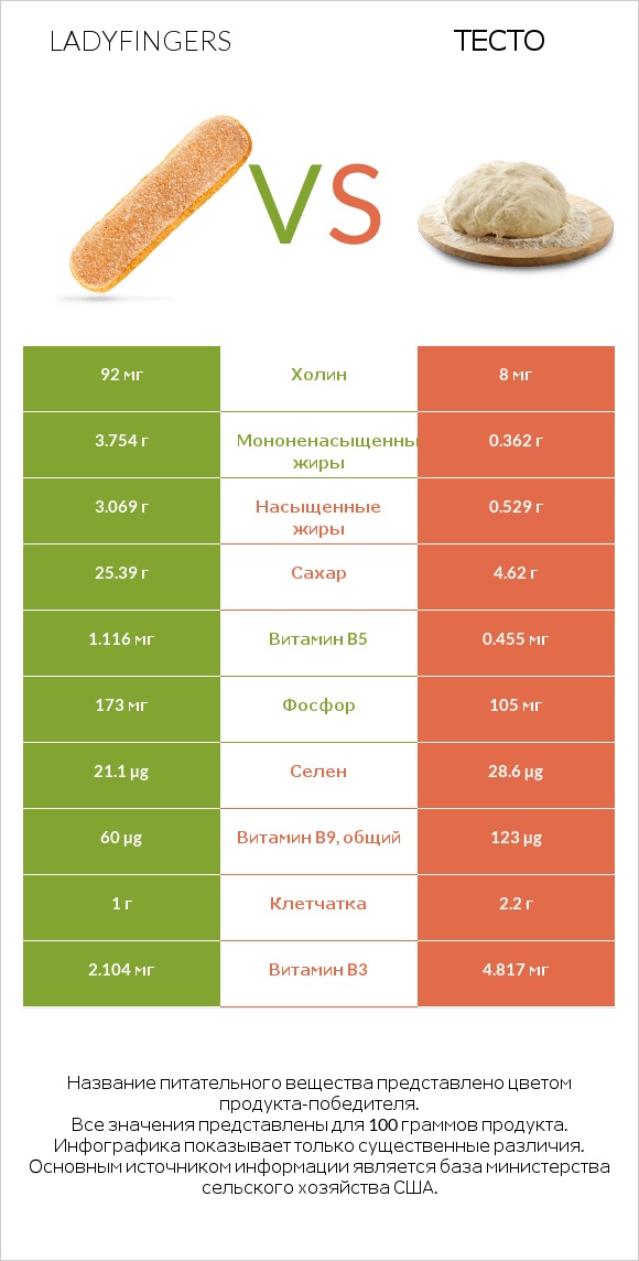 Ladyfingers vs Тесто infographic