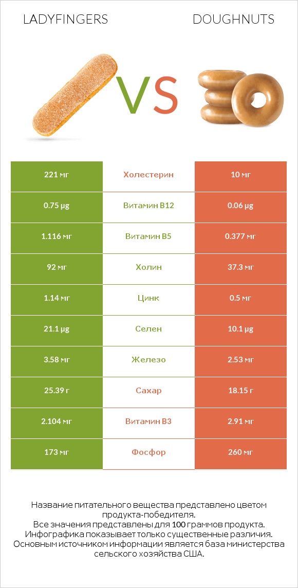 Ladyfingers vs Doughnuts infographic