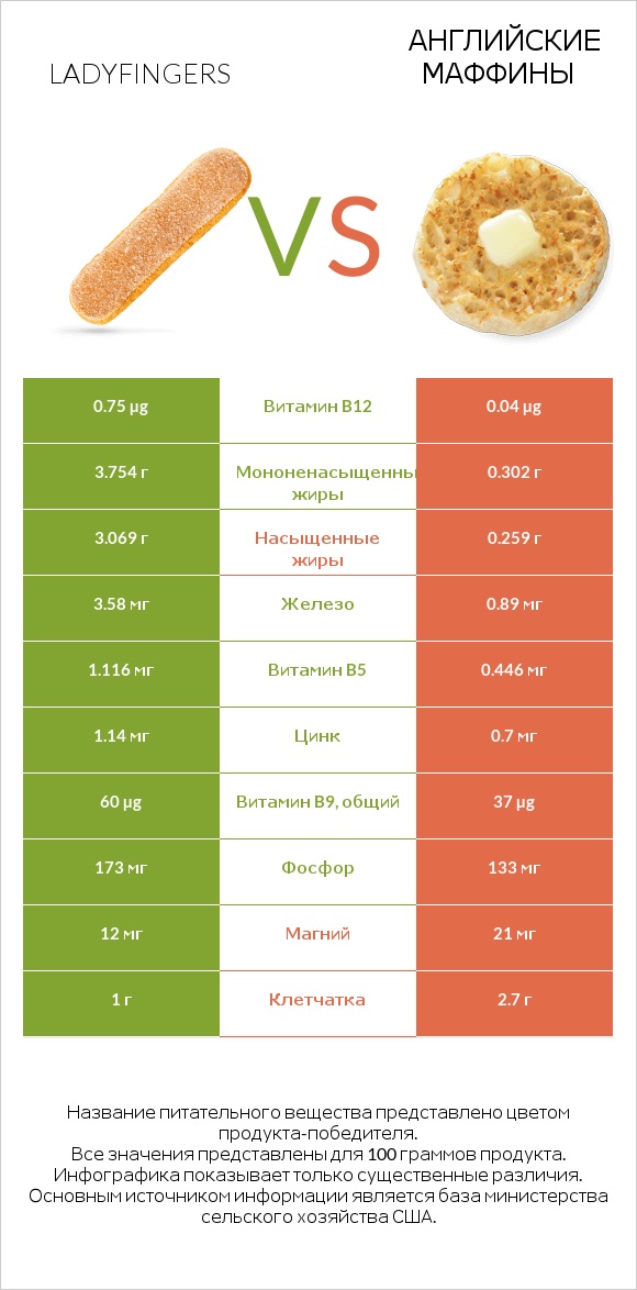 Ladyfingers vs Английские маффины infographic