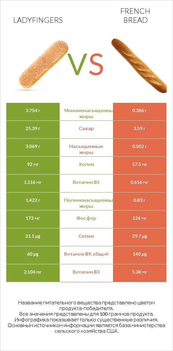 Ladyfingers vs French bread infographic