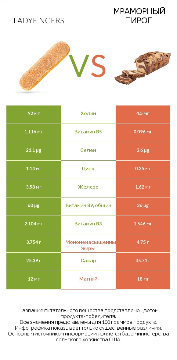 Ladyfingers vs Мраморный пирог infographic