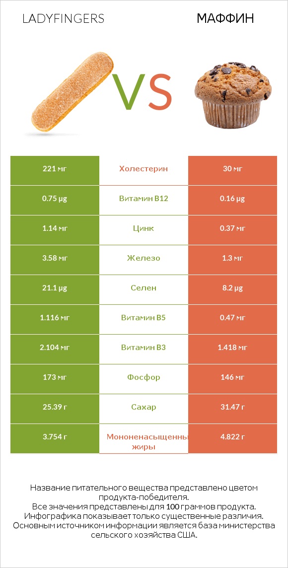 Ladyfingers vs Маффин infographic