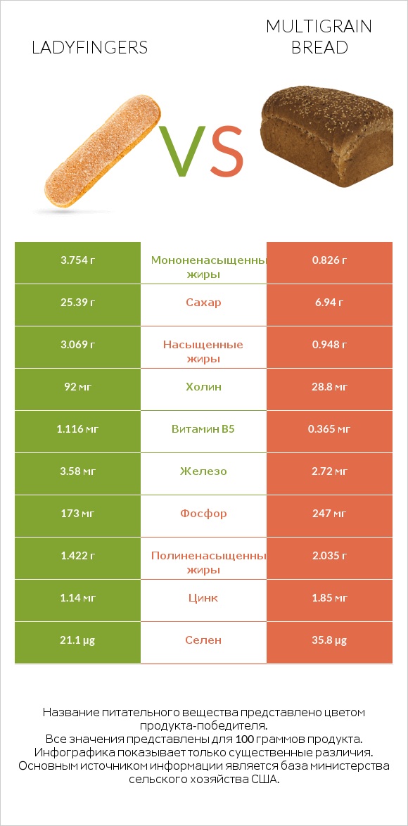 Ladyfingers vs Multigrain bread infographic