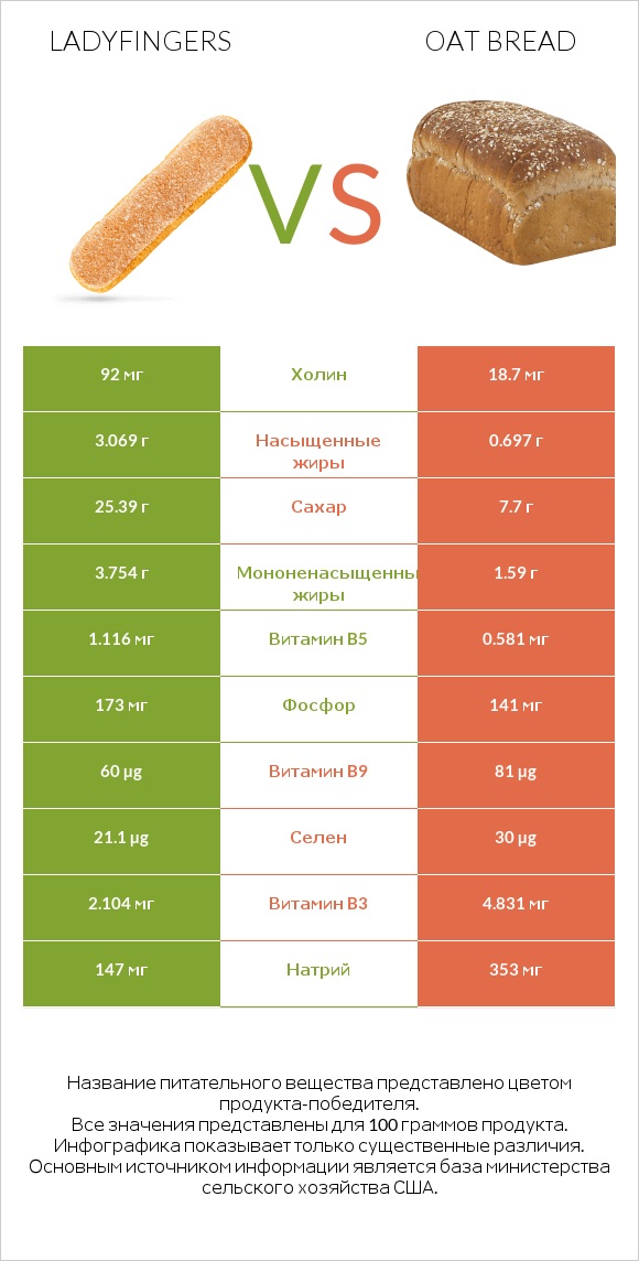 Ladyfingers vs Oat bread infographic