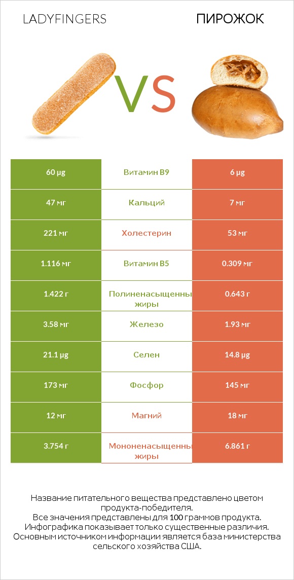 Ladyfingers vs Пирожок infographic