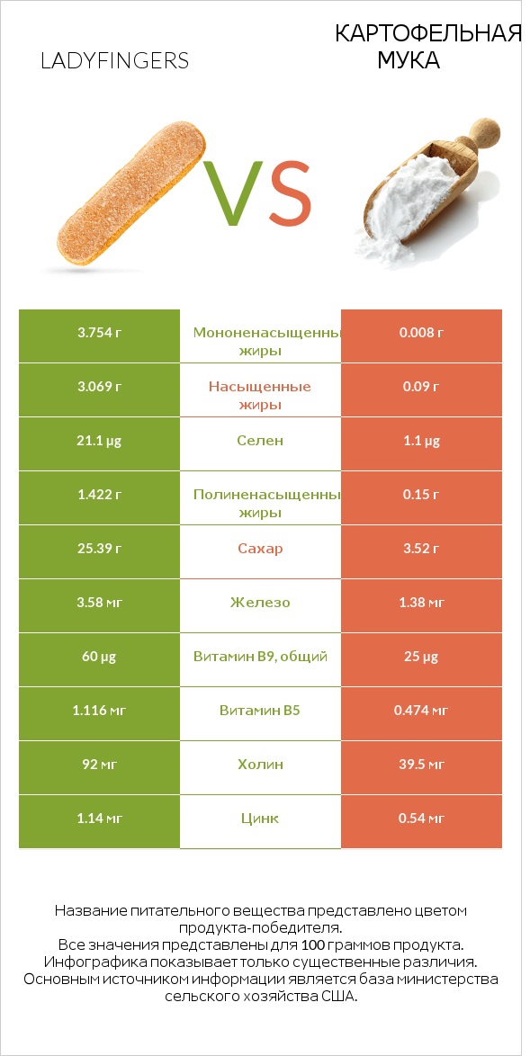 Ladyfingers vs Картофельная мука  infographic