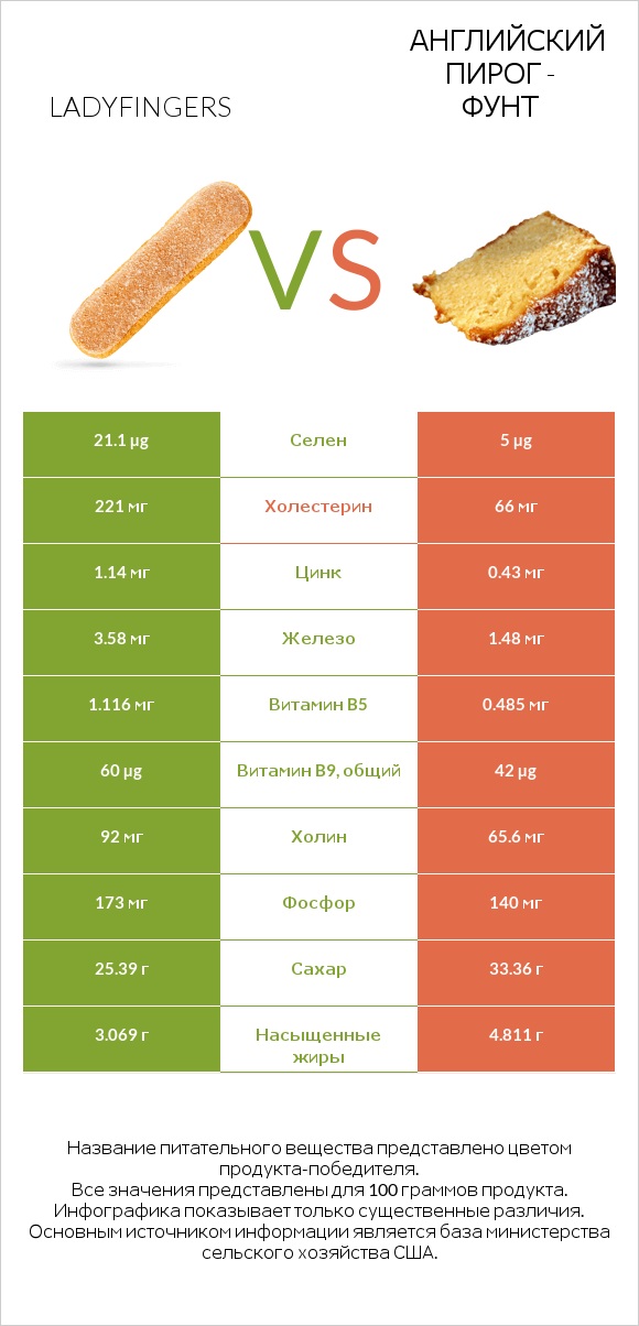 Ladyfingers vs Английский пирог - Фунт infographic