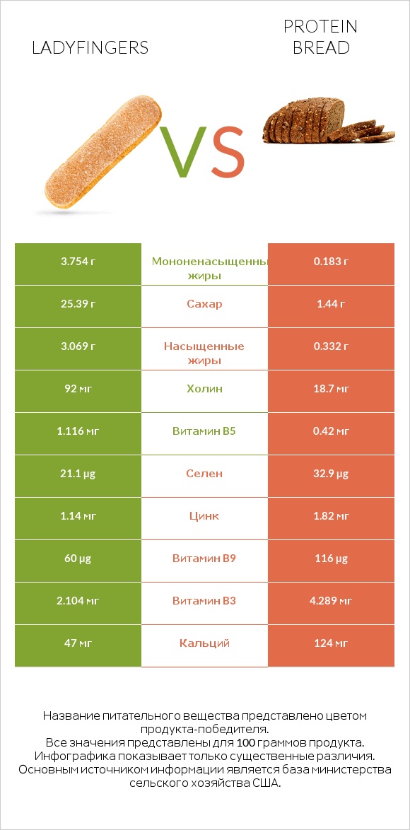 Ladyfingers vs Protein bread infographic