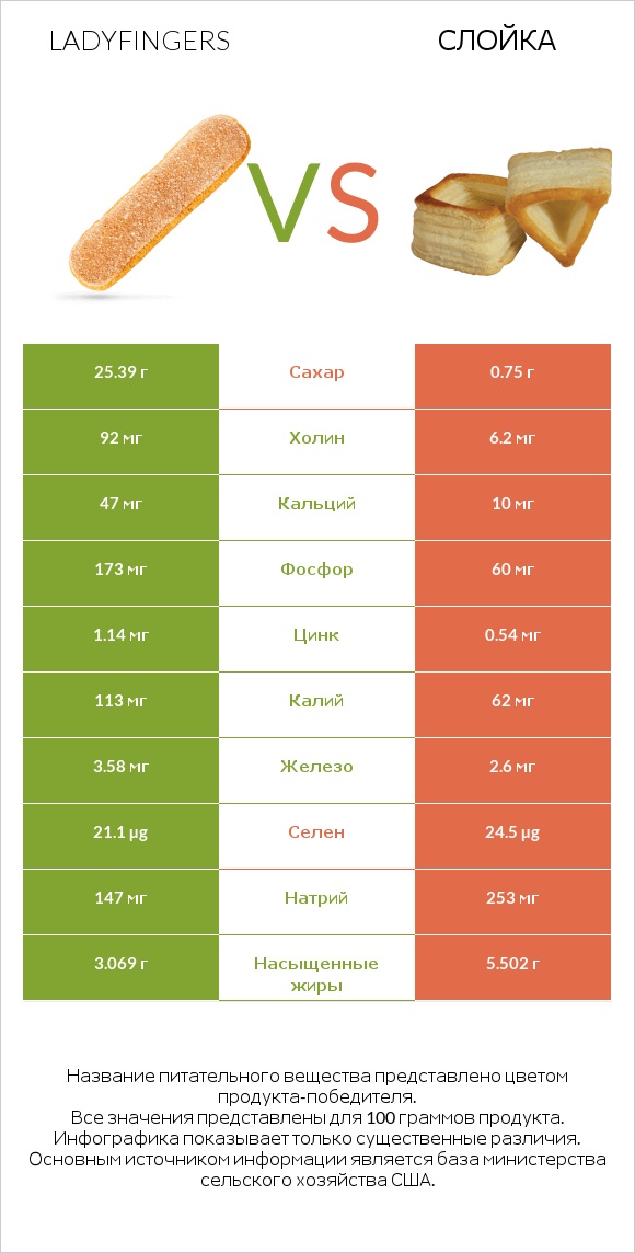 Ladyfingers vs Слойка infographic