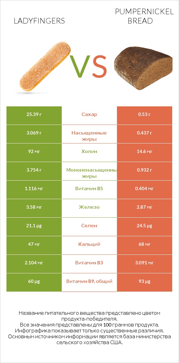 Ladyfingers vs Pumpernickel bread infographic