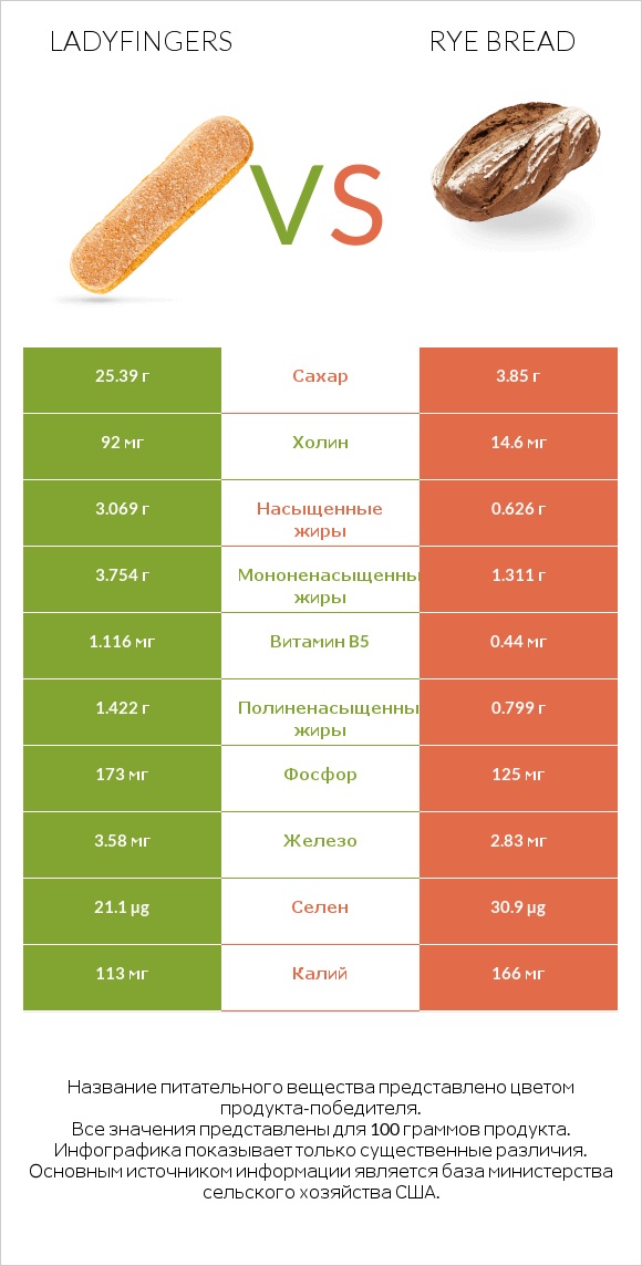 Ladyfingers vs Rye bread infographic