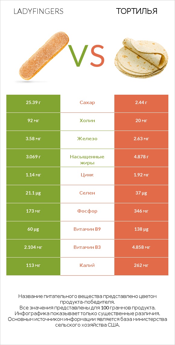 Ladyfingers vs Тортилья infographic