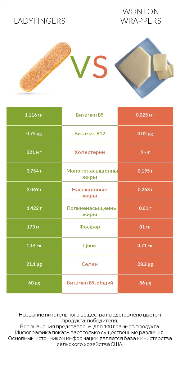 Ladyfingers vs Wonton wrappers infographic