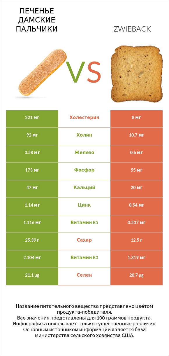 Печенье Дамские пальчики vs Zwieback infographic
