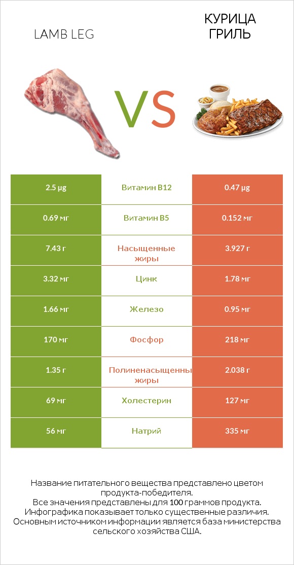 Lamb leg vs Курица гриль infographic