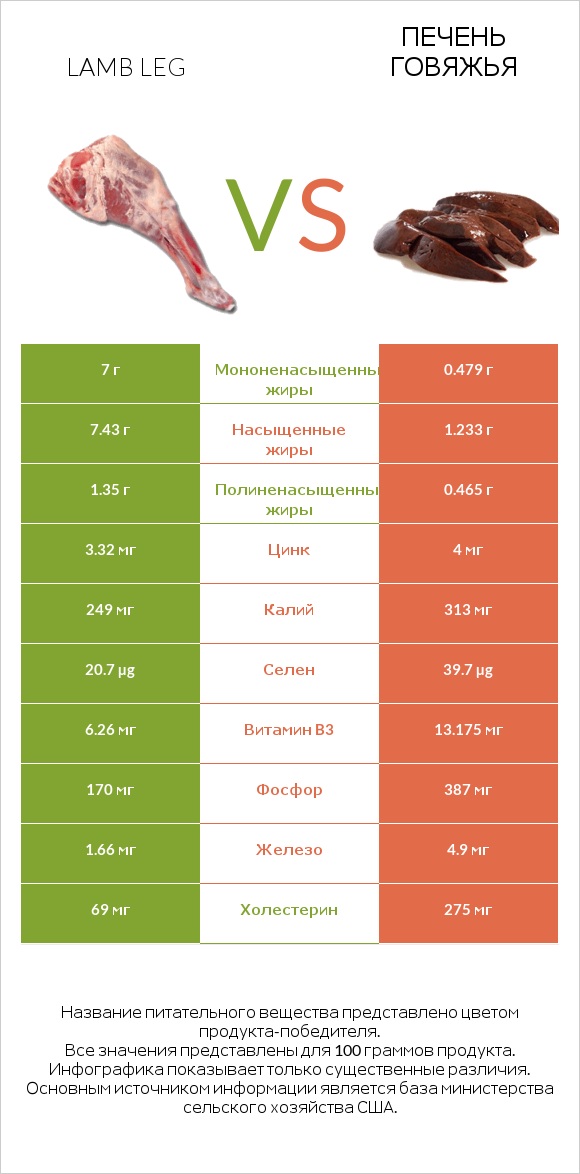 Lamb leg vs Печень говяжья infographic
