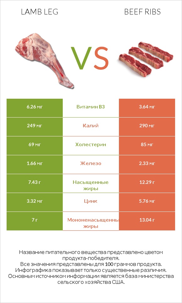 Lamb leg vs Beef ribs infographic