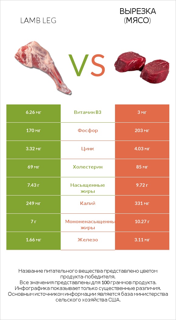 Lamb leg vs Вырезка (мясо) infographic