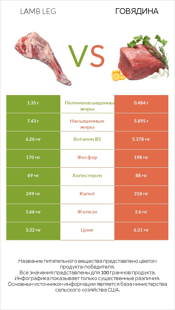 Lamb leg vs Говядина infographic