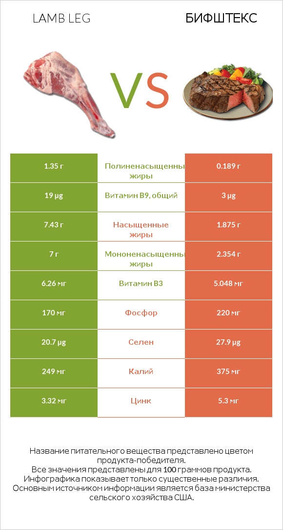 Lamb leg vs Бифштекс infographic