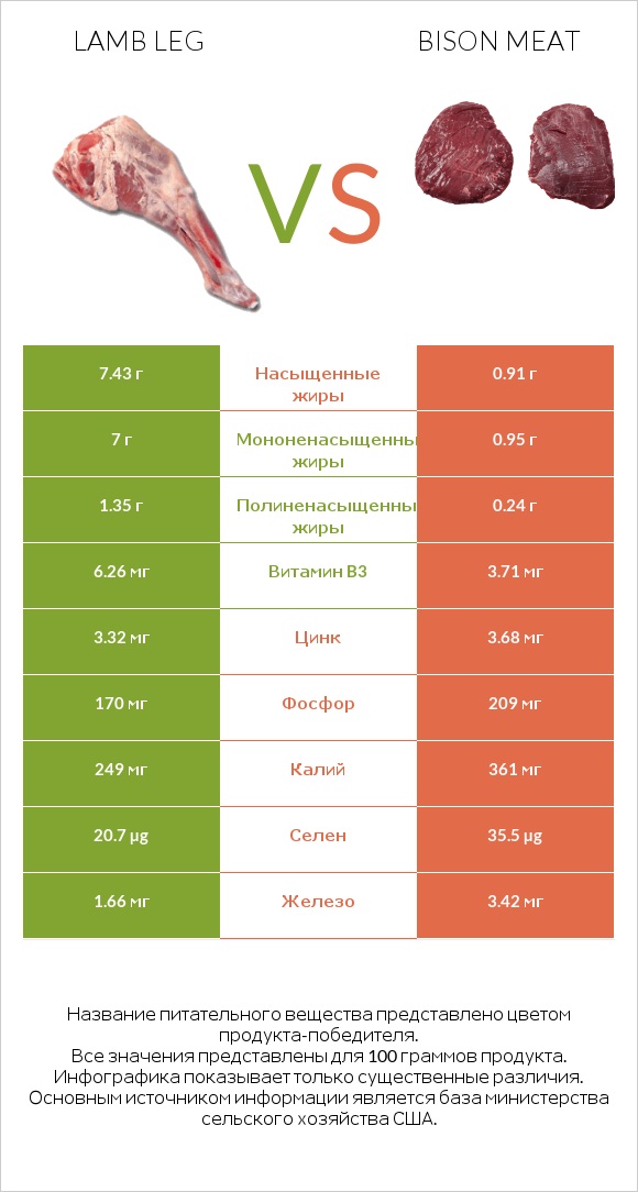 Lamb leg vs Bison meat infographic