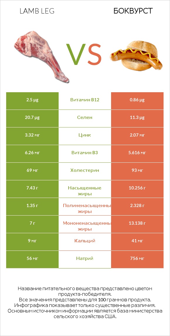 Lamb leg vs Боквурст infographic