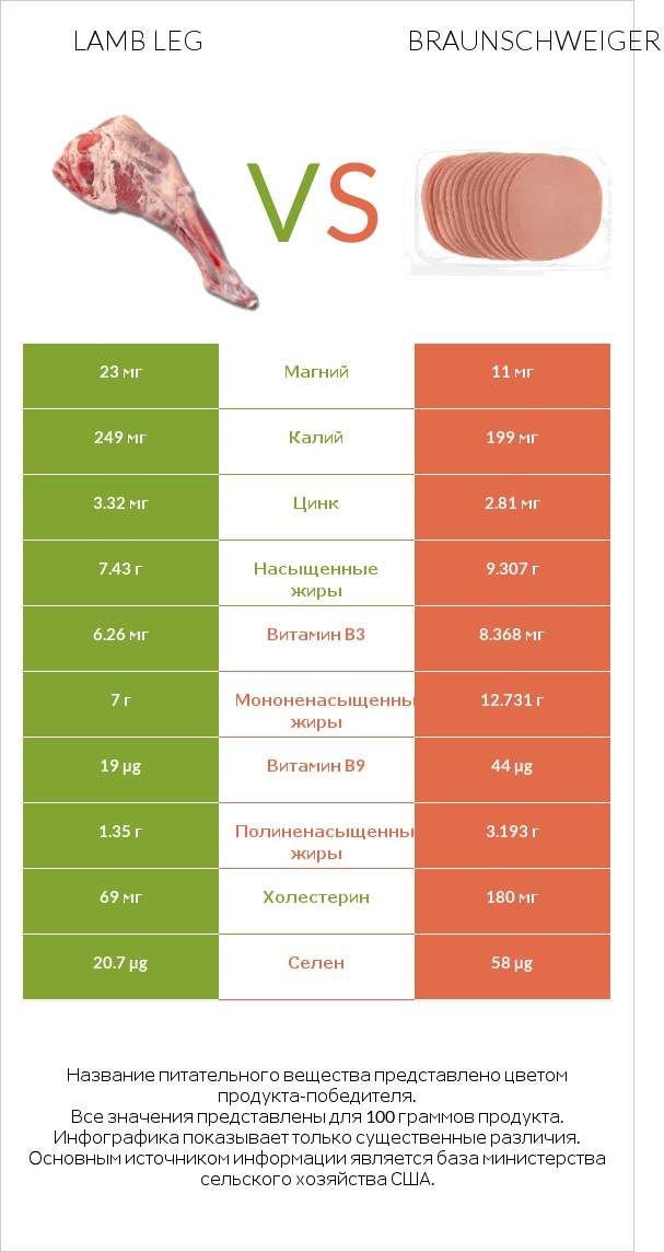 Lamb leg vs Braunschweiger infographic