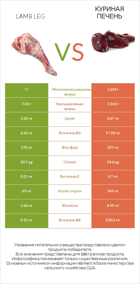 Lamb leg vs Куриная печень infographic