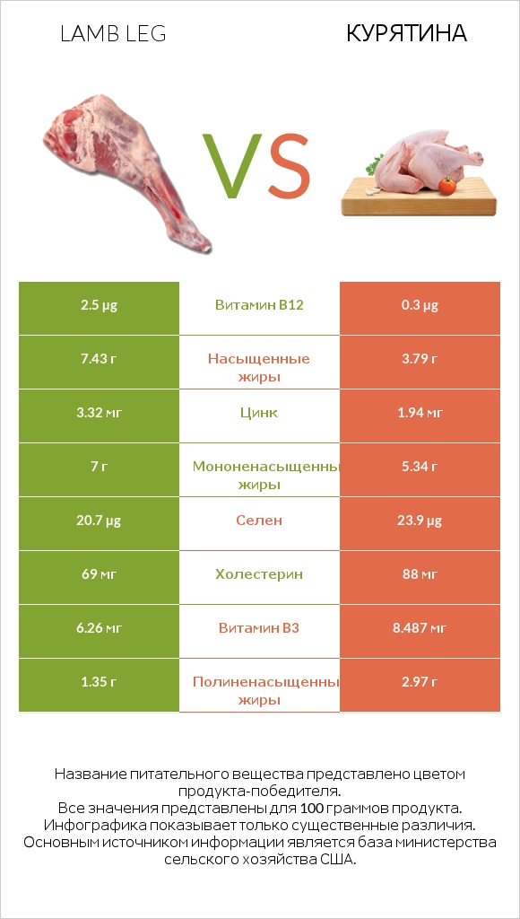 Lamb leg vs Курятина infographic