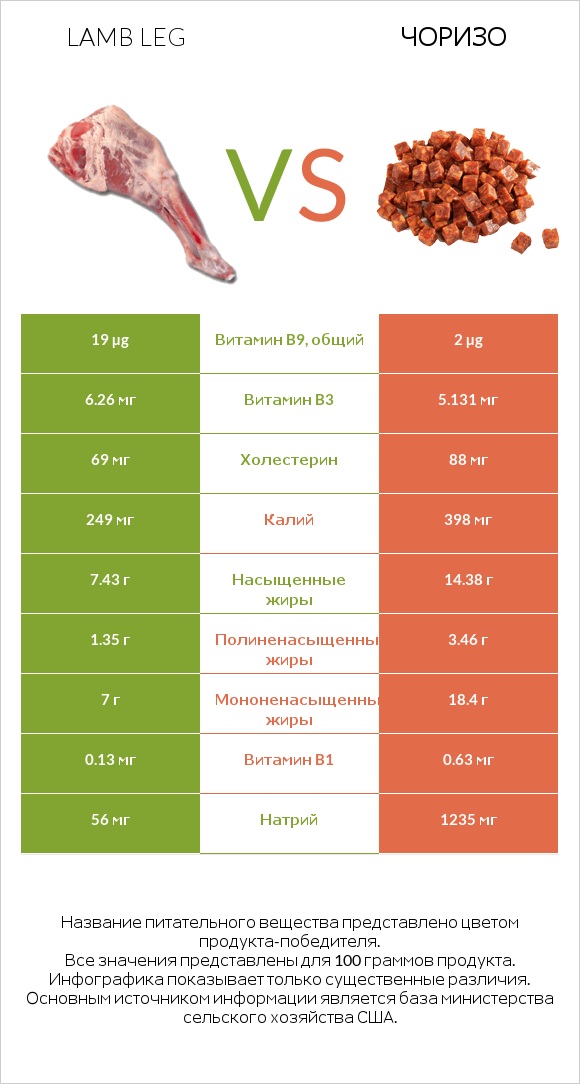 Lamb leg vs Чоризо infographic