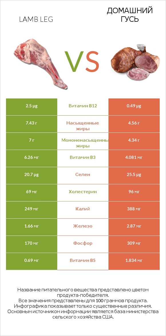 Lamb leg vs Домашний гусь infographic