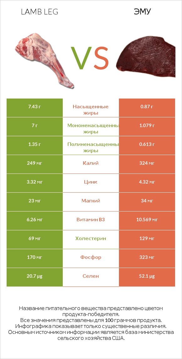 Lamb leg vs Эму infographic