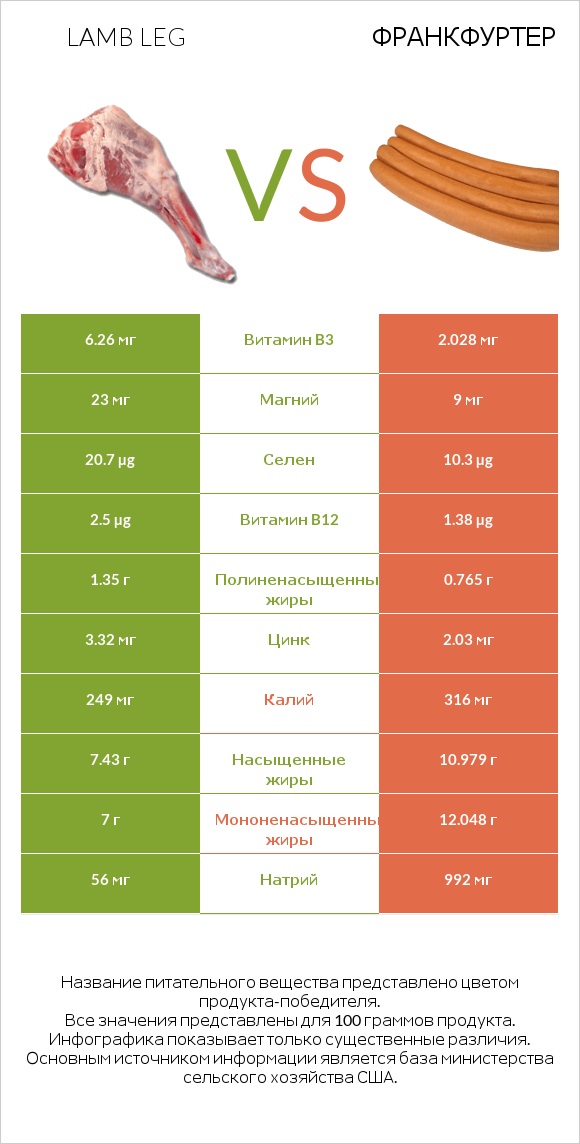 Lamb leg vs Франкфуртер infographic