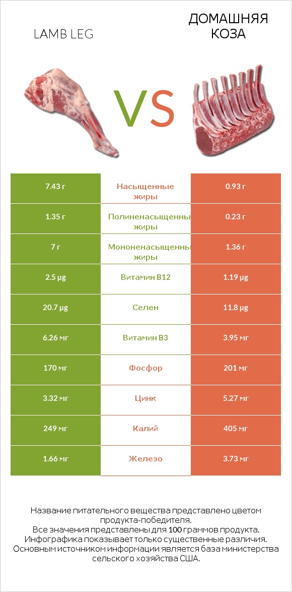 Lamb leg vs Домашняя коза infographic