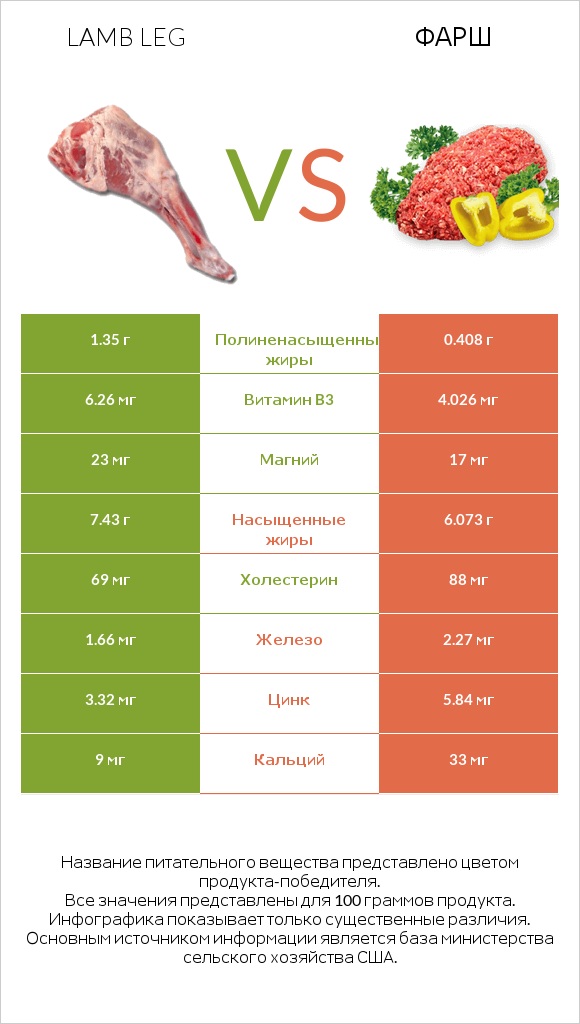 Lamb leg vs Фарш infographic