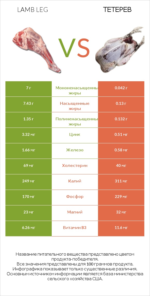 Lamb leg vs Тетерев infographic