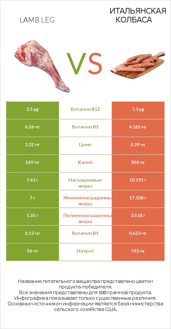 Lamb leg vs Итальянская колбаса infographic