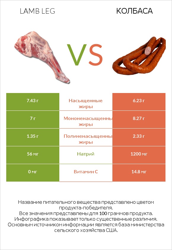 Lamb leg vs Колбаса infographic
