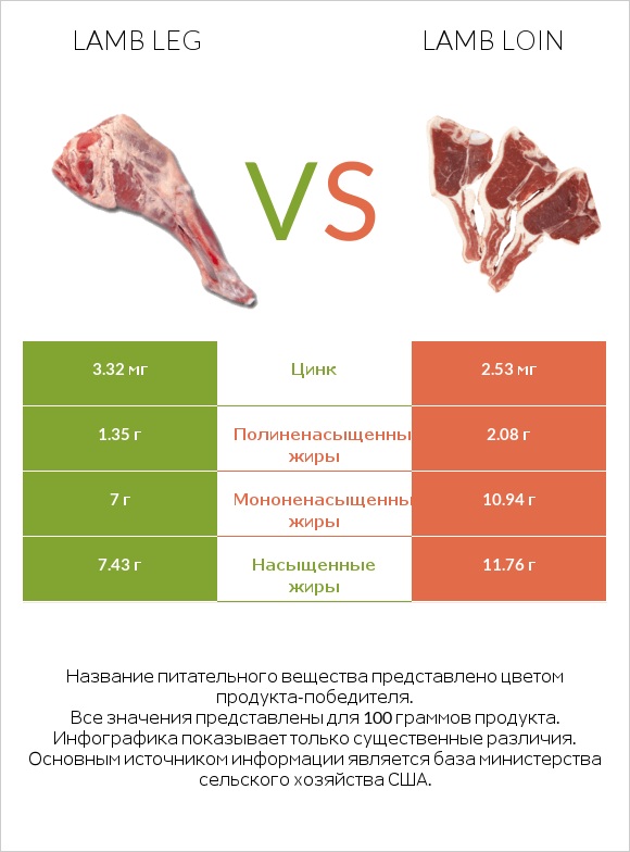 Lamb leg vs Lamb loin infographic